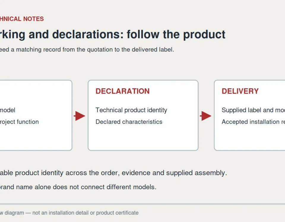 Product offer, declaration and delivered assembly connected by their technical identity
